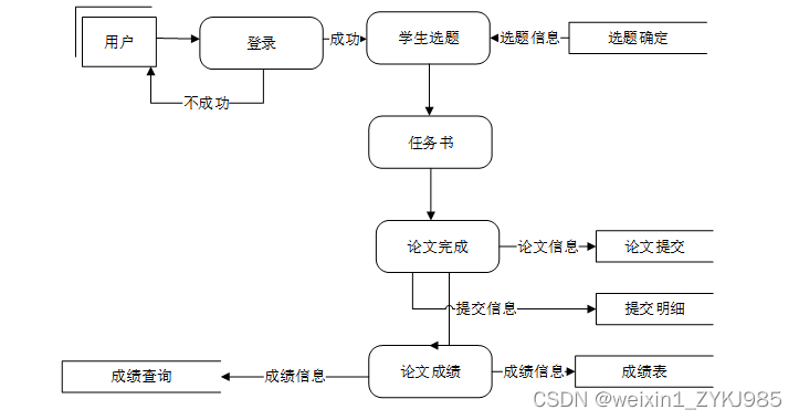 Spring Boot毕业论文管理系统的设计与实现 计算机毕设源码78896,第1张