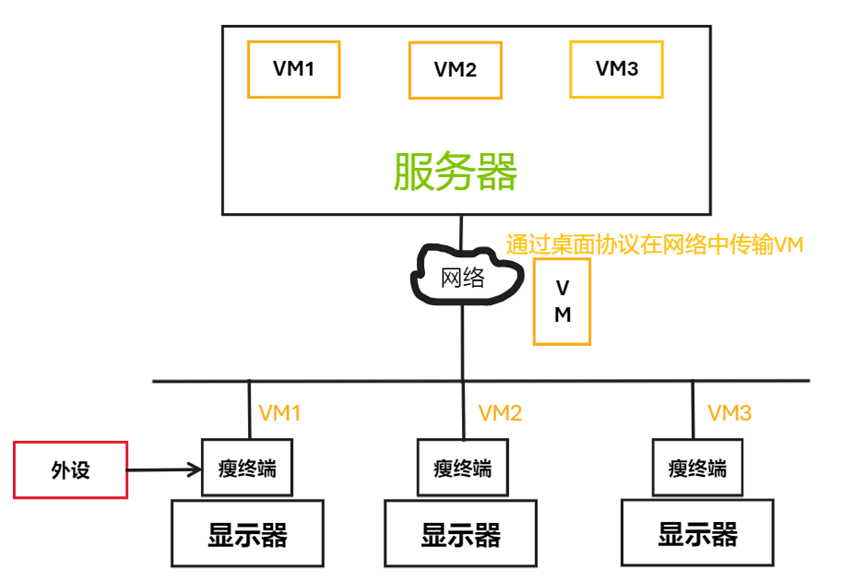 桌面云架构讲解（VDI、IDV、VOITCI、RDS）,第1张