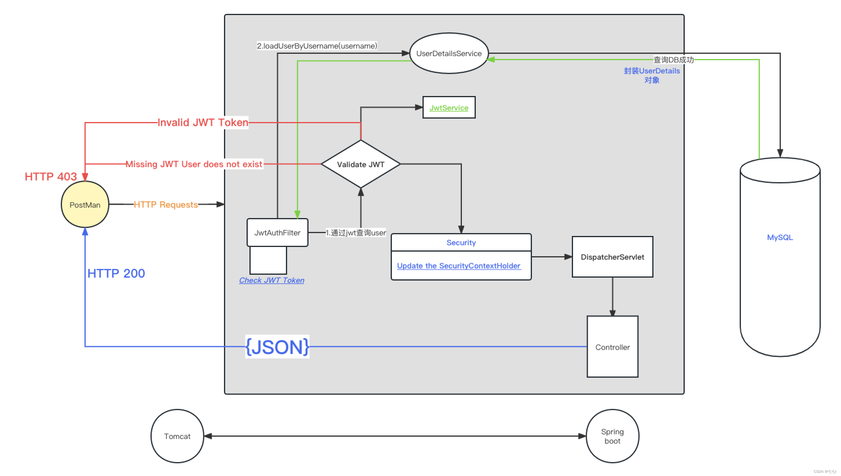 SpringBoot3.0 + SpringSecurity6.0+JWT,在这里插入图片描述,第4张