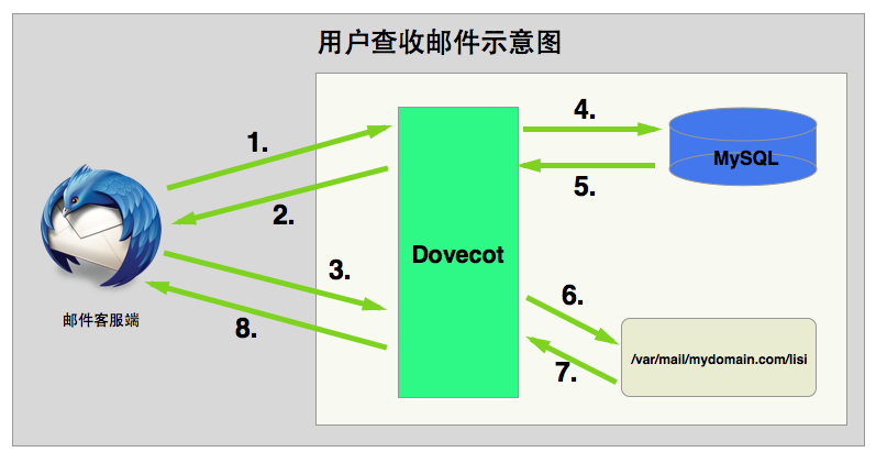 【Linux】邮件服务器搭建 postfix+dovecot+mysql （终极版 超详细 亲测多遍无问题）,在这里插入图片描述,第1张