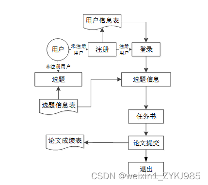 Spring Boot毕业论文管理系统的设计与实现 计算机毕设源码78896,第2张