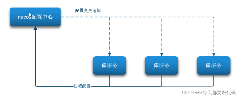 SpringCloudAlibaba微服务 【实用篇】| Nacos配置管理,第1张
