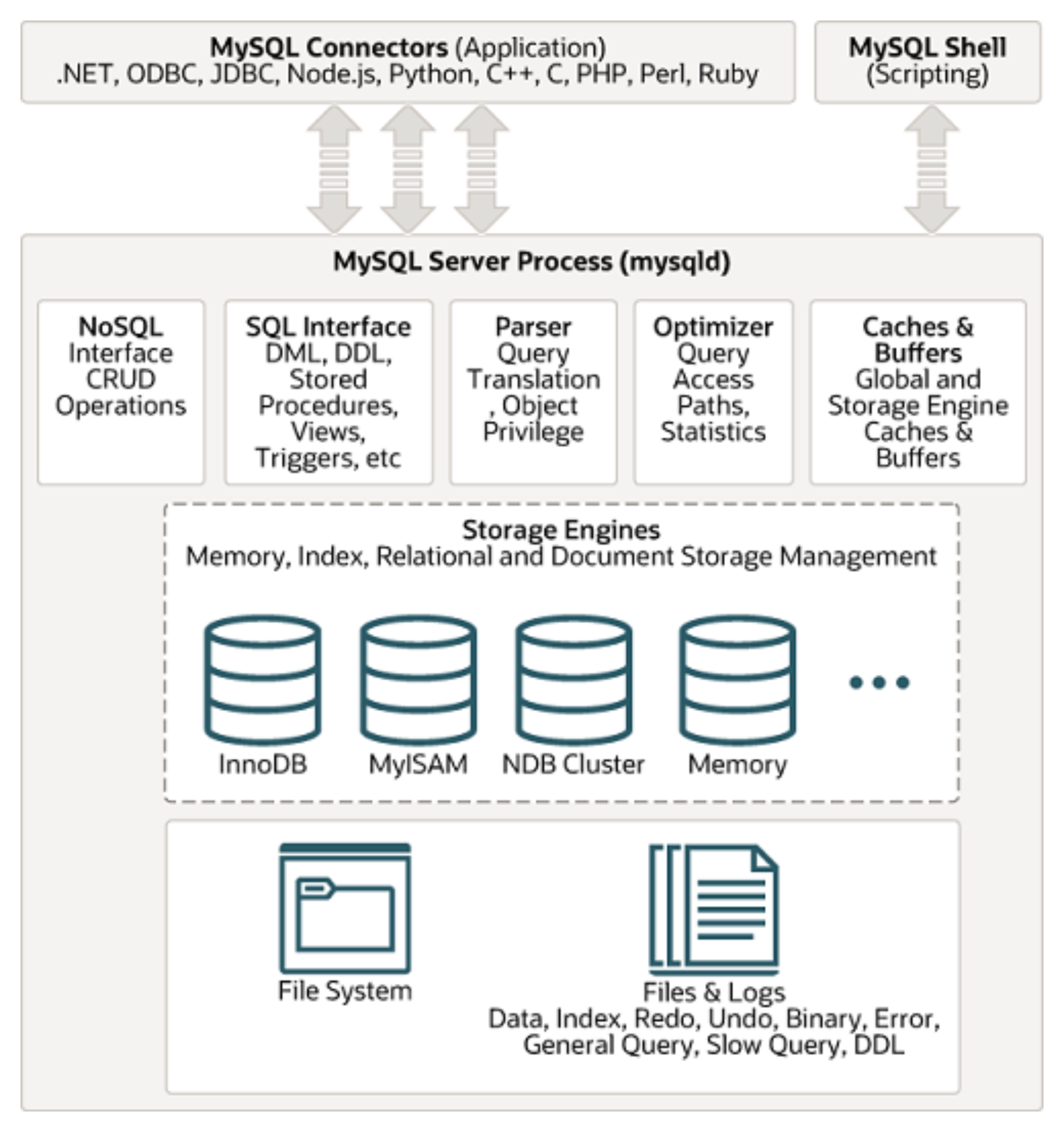 MySQL的体系结构与SQL的执行流程,在这里插入图片描述,第1张