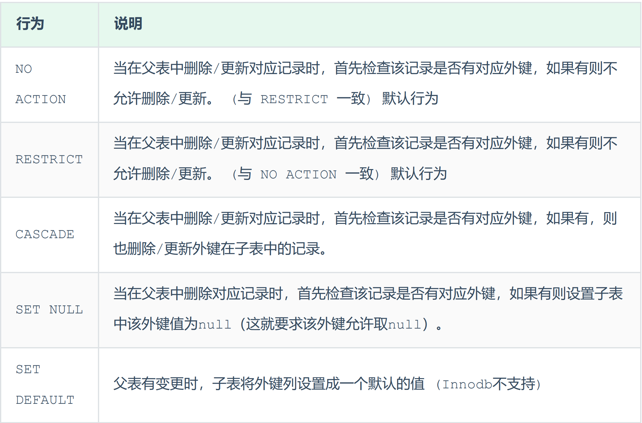 MySQL—约束：外键约束、语法（添加外键、删除外键）和删除更新行为（CASCADE、SET NULL和图形化界面删除更新）,image-20230402000142062,第19张