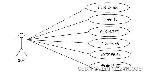 Spring Boot毕业论文管理系统的设计与实现 计算机毕设源码78896,第4张