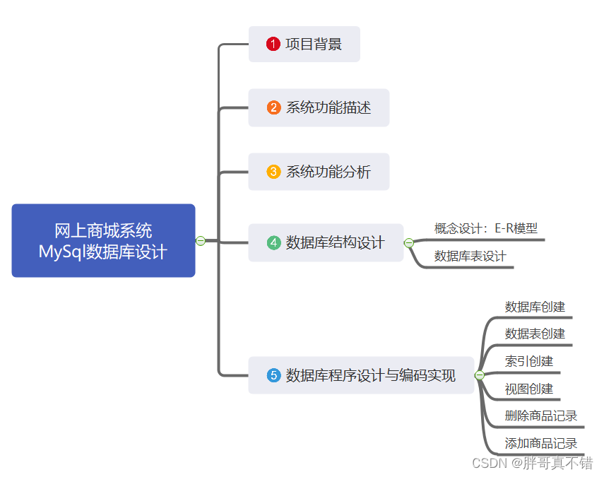 网上商城系统MySql数据库设计项目实战,第2张