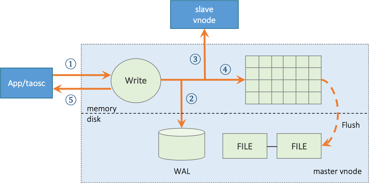 时序数据库：TDengine整体架构,TDengine Master写入流程,第3张
