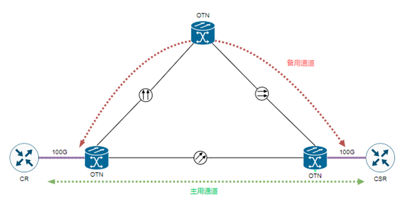 干货 | 携程光网络抵御光缆中断实践,b436b20d6e6c561b53d4ae69f5b55549.png,第3张