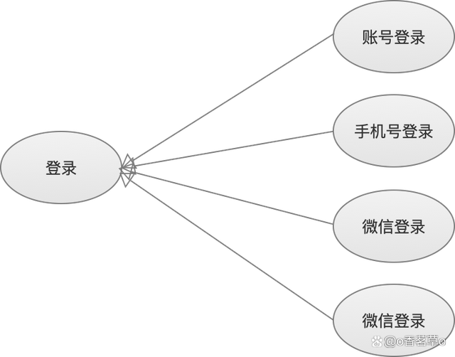 [架构之路-212]- 需求- UML需求建模：用例图、ER图概念类图、流程图、序列图、状态机图,第6张