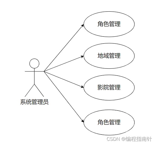 基于SpringBoot实现功能最全电影购票与信息资讯平台,第3张