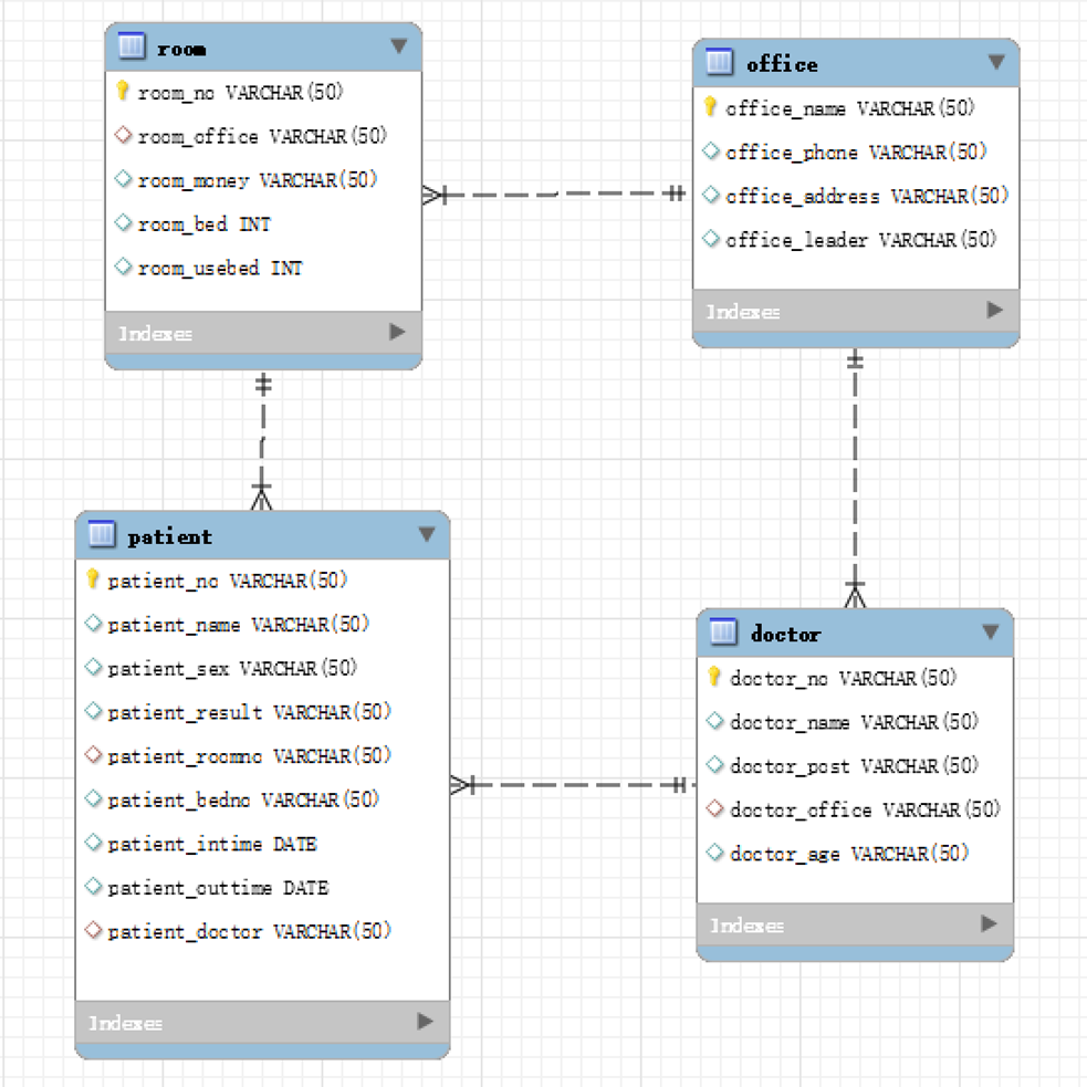 数据库课程设计 医院管理系统 SQL,在这里插入图片描述,第3张