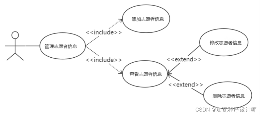基于Spring Boot的学生志愿者管理系统的设计与实现,第2张