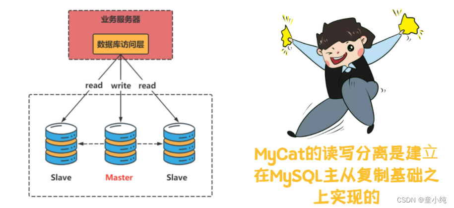 Mycat【Mycat部署安装（核心配置及目录结构、安装以及管理命令详解）Mycat高级特性（读写分离概述、搭建读写分离、MySQL双主双从原理）】(三)-全面详解（学习总结---从入门到深化）,第7张