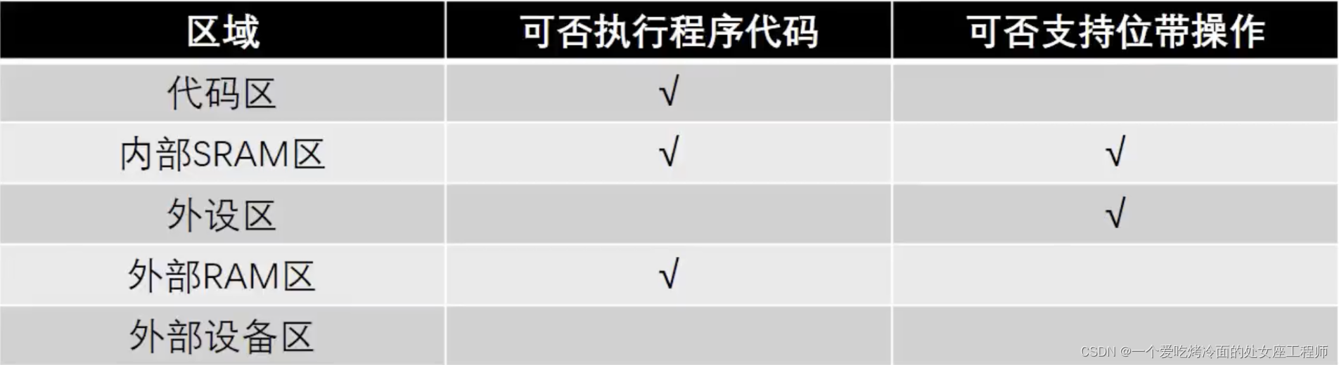 MCU 内部架构及程序运行原理讲解,第15张