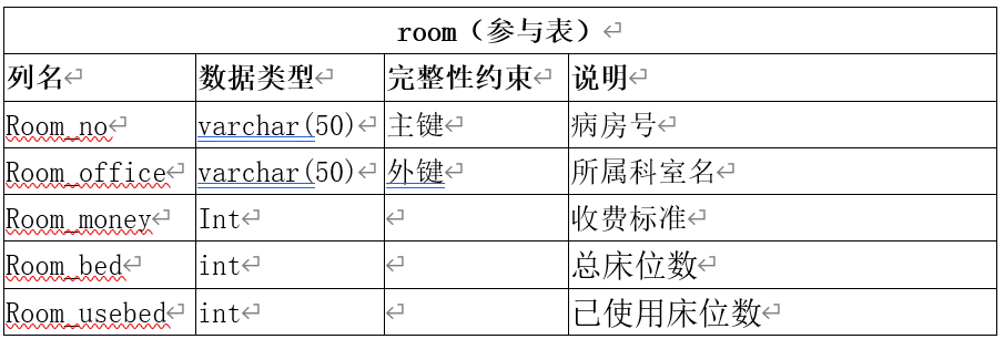 数据库课程设计 医院管理系统 SQL,在这里插入图片描述,第7张