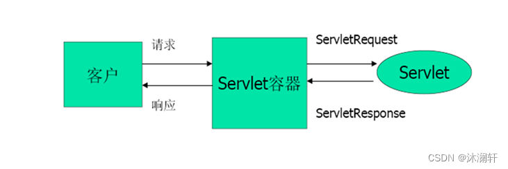 21.Servlet 技术,在这里插入图片描述,第2张