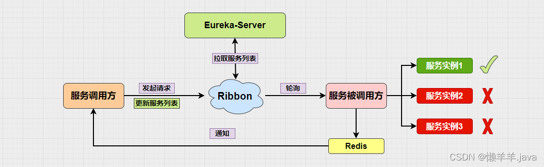 【SpringCloud】通过Redis手动更新Ribbon缓存来解决Eureka微服务架构中服务下线感知的问题,在这里插入图片描述,第11张