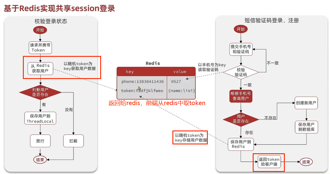 【SpringBoot篇】详解基于Redis实现短信登录的操作,在这里插入图片描述,第16张