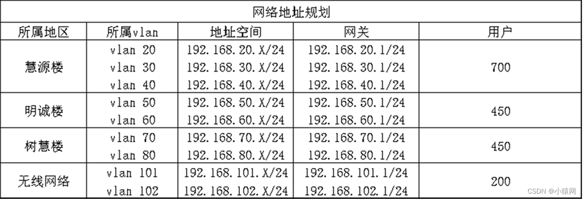 eNSP综合实验合集（eNSP综合大作业合集）,在这里插入图片描述,第7张