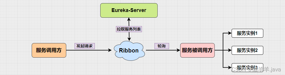 【SpringCloud】通过Redis手动更新Ribbon缓存来解决Eureka微服务架构中服务下线感知的问题,在这里插入图片描述,第10张