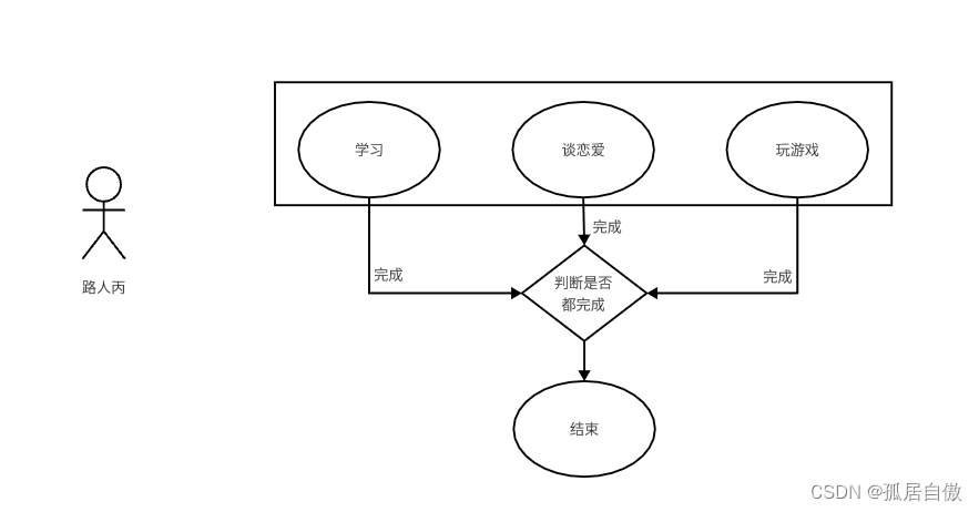 Spring Boot整合流程引擎Flowable,在这里插入图片描述,第3张