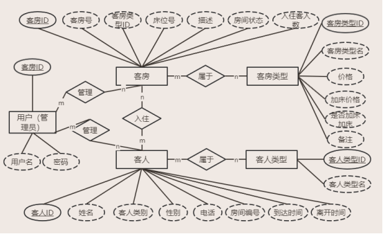 【C#项目】酒店管理系统-WinForm+MySQL,在这里插入图片描述,第3张