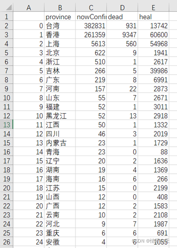 Python 疫情数据可视化（爬虫+数据可视化）（Jupyter环境）,第4张
