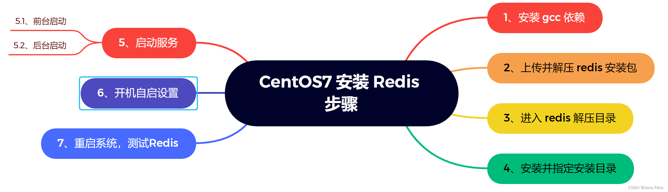 一文学会 CentOS7 安装配置 Redis,在这里插入图片描述,第2张