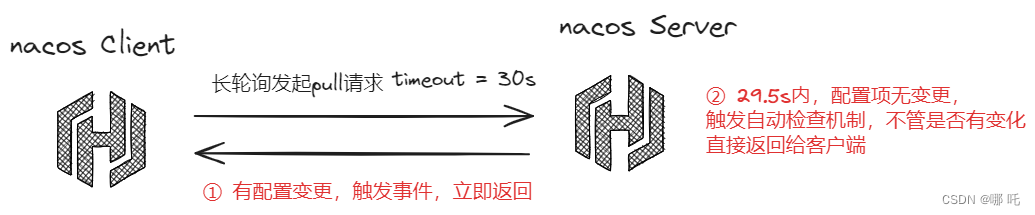 微服务 Spring Cloud 7，Nacos配置中心的Pull原理，附源码,在这里插入图片描述,第4张