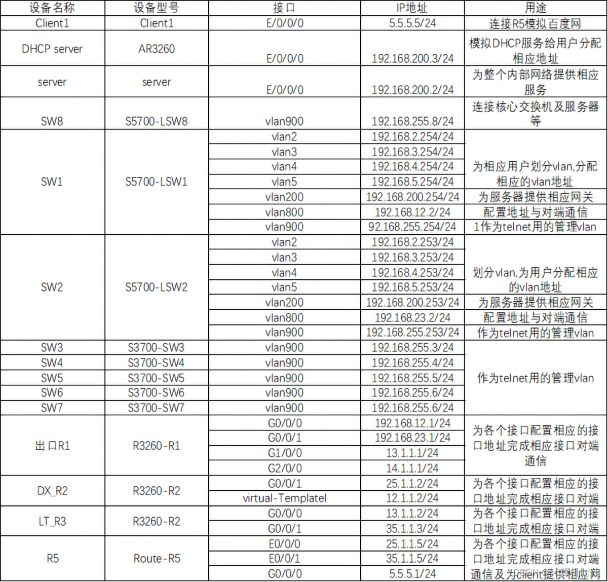 eNSP综合实验合集（eNSP综合大作业合集）,请添加图片描述,第19张