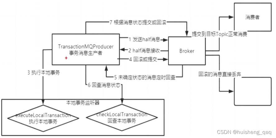 【RocketMq系列-02】RocketMq的架构解析和高性能设计,在这里插入图片描述,第2张