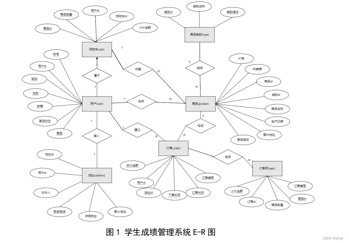 【数据库原理】MyShop 商城数据库设计（SQL server）,在这里插入图片描述,第1张