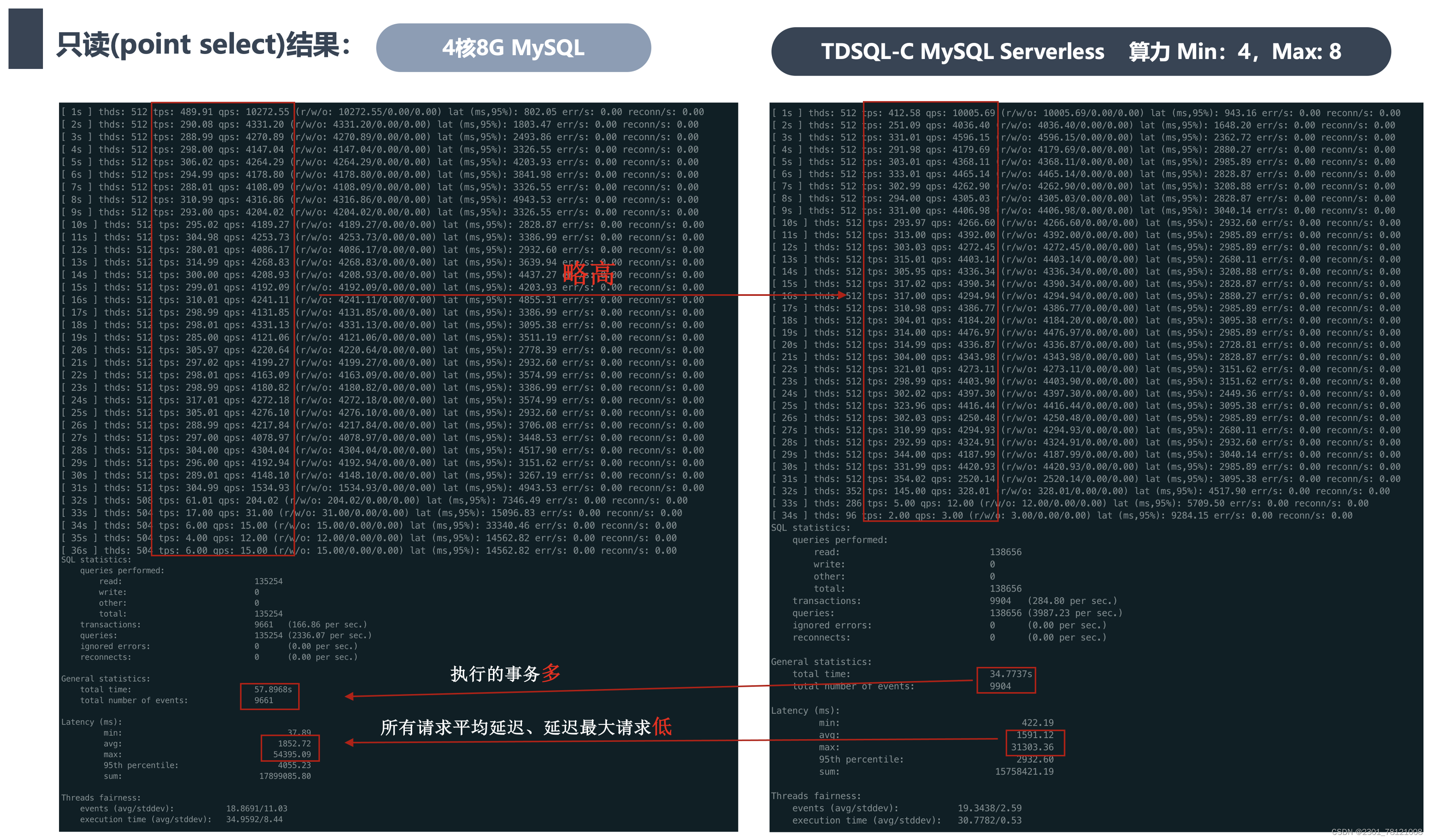 【腾讯云 TDSQL-C Serverless 产品体验】基于TDSQL-C MySQL Serverless的性能测试,在这里插入图片描述,第9张