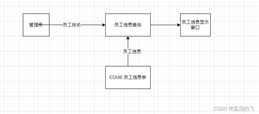 企业员工人事管理系统(数据库课设),第2张