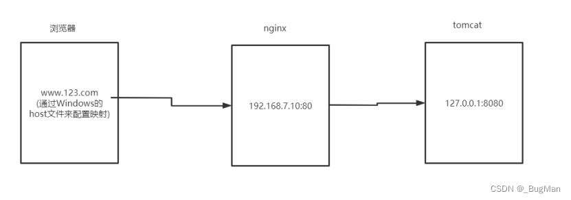 nginx快速入门,第7张