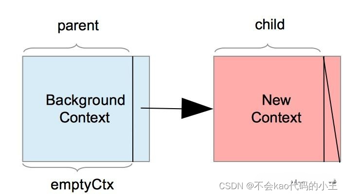 如何理解Go言中的Context?,在这里插入图片描述,第4张