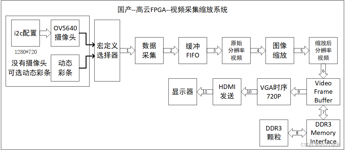 国产高云FPGA：纯verilog实现视频图像缩放，提供6套Gowin工程源码和技术支持,在这里插入图片描述,第1张