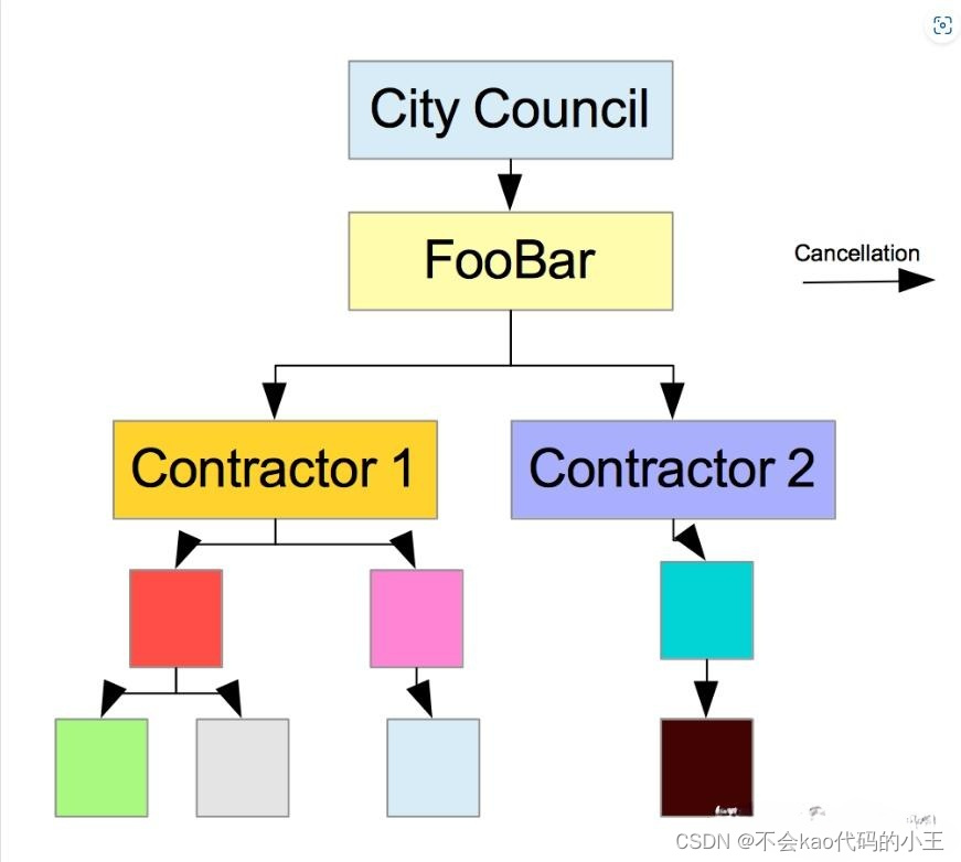 如何理解Go言中的Context?,在这里插入图片描述,第1张