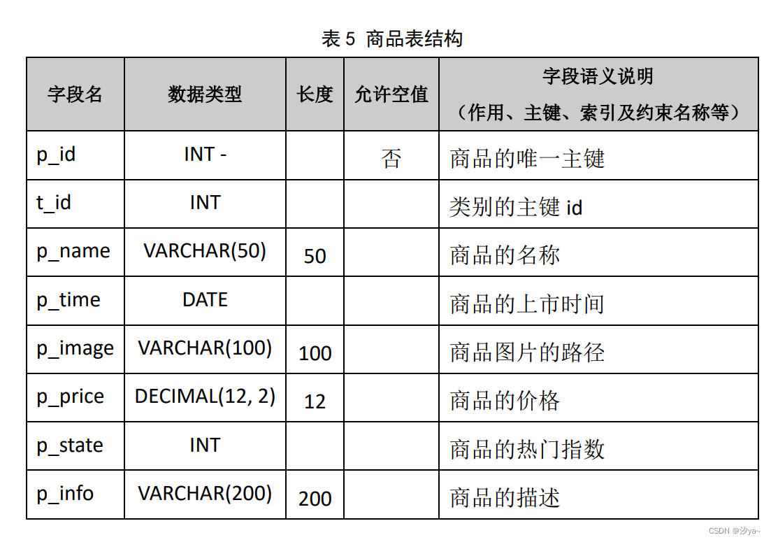 【数据库原理】MyShop 商城数据库设计（SQL server）,在这里插入图片描述,第5张