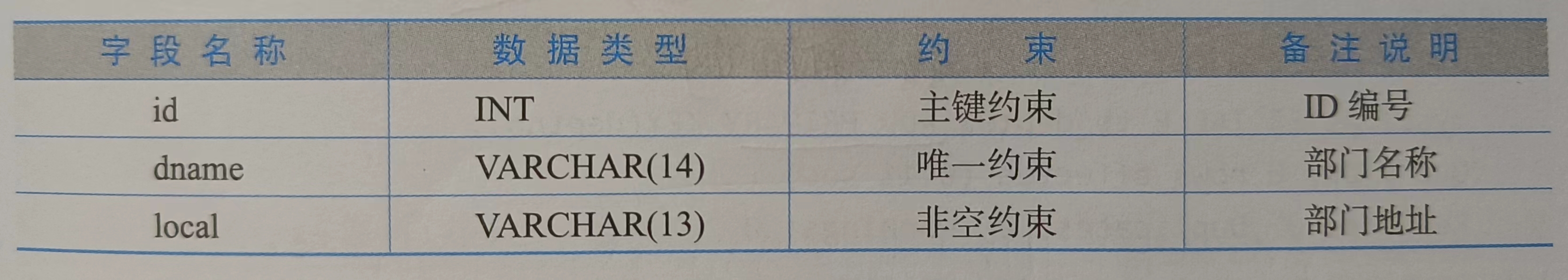 MySQL学习总结（非空约束、唯一约束、主键约束、默认约束、自动增长）,第14张