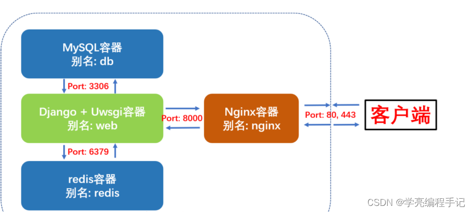 Python Django教程：使用docker-compose部署django + uwsgi + nginx +mysql + redis完整脚本,在这里插入图片描述,第1张