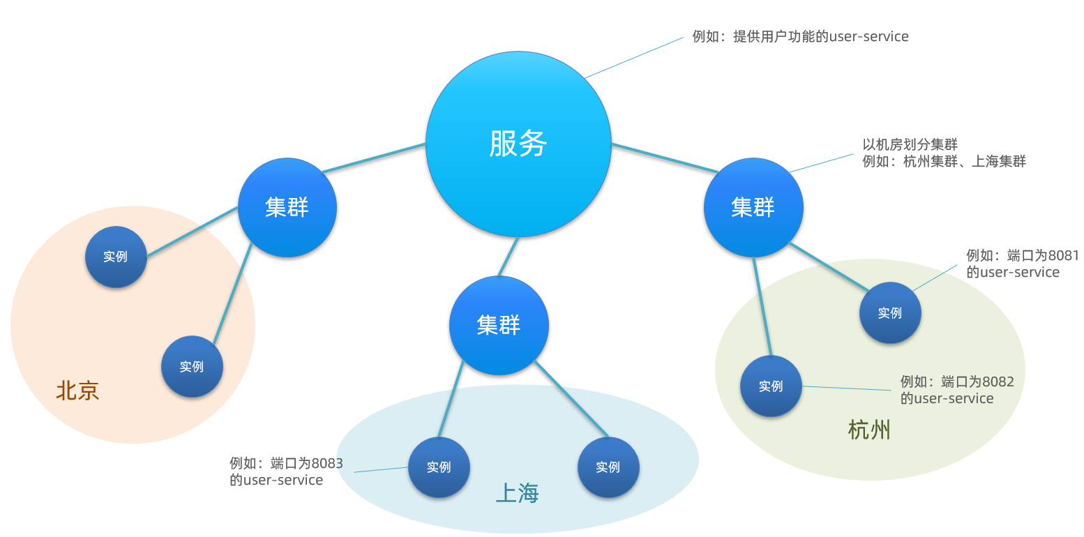 【愚公系列】2023年11月 Java教学课程 186-SpringCloud（Nacos注册中心）,在这里插入图片描述,第18张