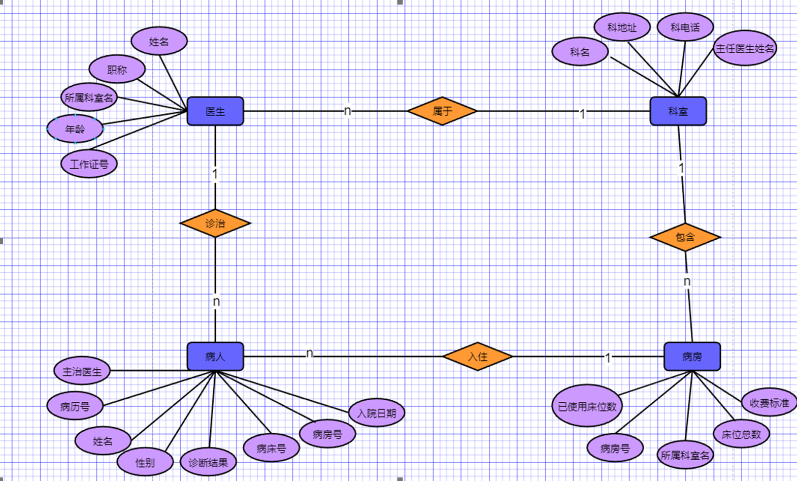 数据库课程设计 医院管理系统 SQL,在这里插入图片描述,第2张