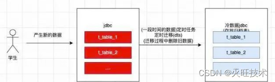 MySQL 处理大数据表的 3 种方案，建议收藏！！,第13张