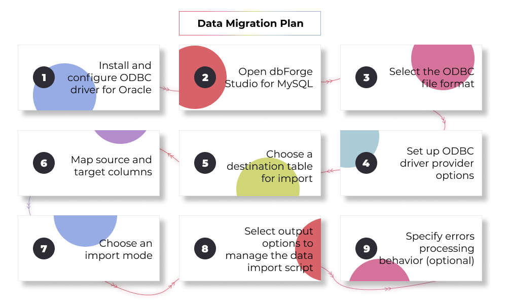 如何将数据从 Oracle 迁移到 MySQL：分步指南,第1张
