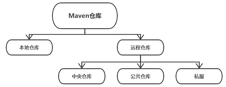 Maven和Tomcat配置和环境基于idea搭建一篇搞定,image-20230322172407495,第2张