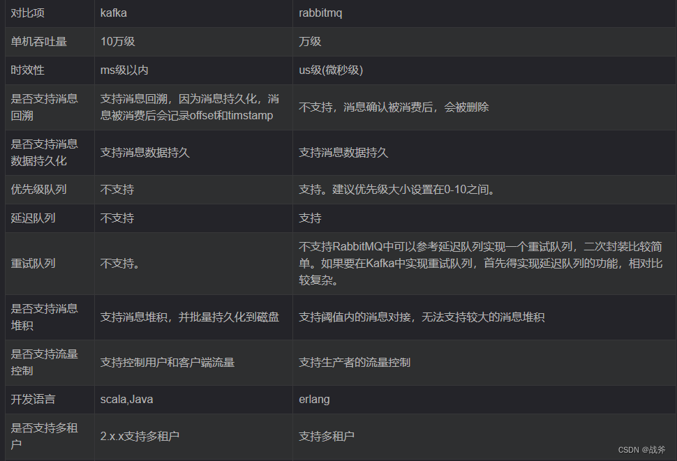 架构必备能力——kafka的选型对比及应用场景,对比项,第4张