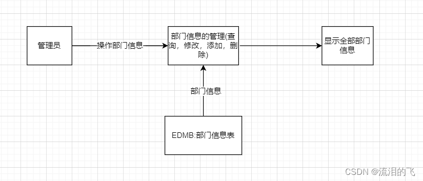 企业员工人事管理系统(数据库课设),第5张