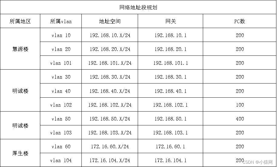 eNSP综合实验合集（eNSP综合大作业合集）,在这里插入图片描述,第2张