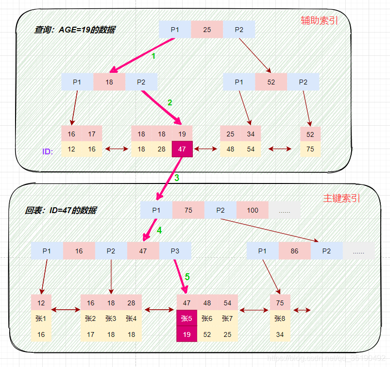 【mysql】聚簇索引和非聚簇索引（B树和B+树）,在这里插入图片描述,第10张